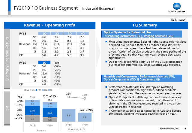 Industrial Business