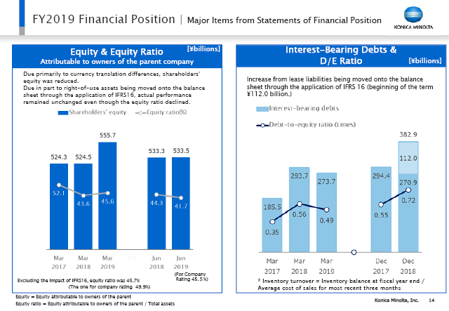 Major Items from Statements of Financial Position (2)