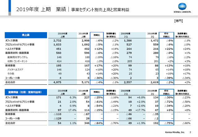 業績｜事業セグメント別売上高と営業利益