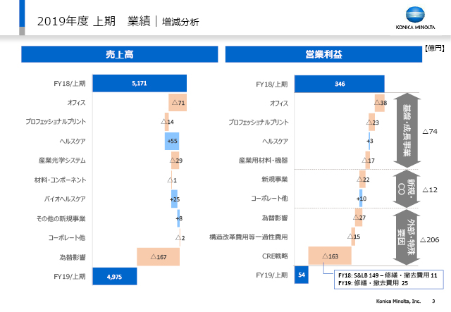 業績｜増減分析