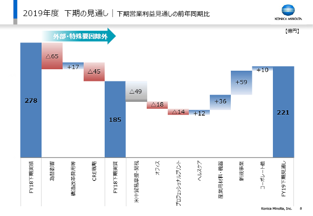 下期営業利益見通しの前年同期比