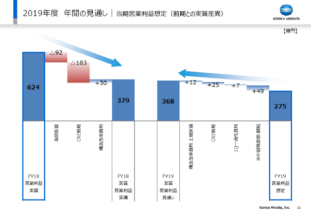 当期営業利益想定（前期との実質差異）