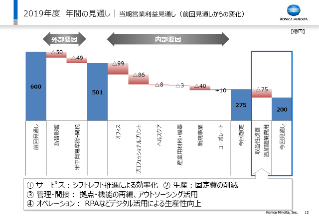 当期営業利益見通し（前回見通しからの変化）