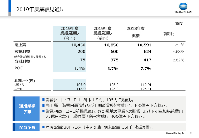 2019年度 業績見通し