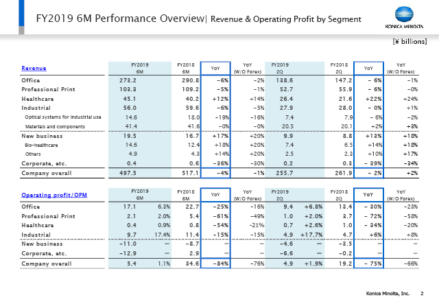 Revenue & Operating Profit by Segment