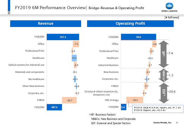 Bridge-Revenue & Operating Profit