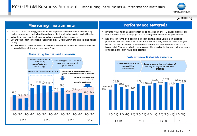 Measuring Instruments & Performance Materials