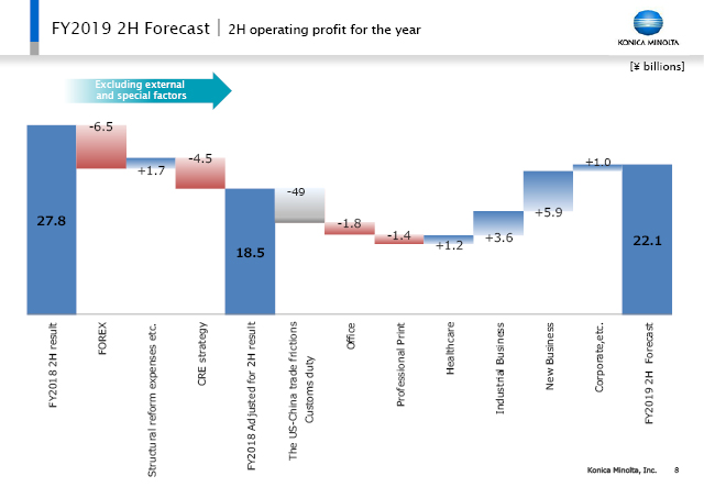 2H operating profit for the year