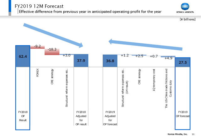 Effective difference from previous year in anticipated operating profit for the year