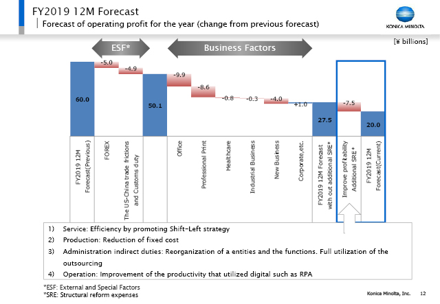 Forecast of operating profit for the year (change from previous forecast)