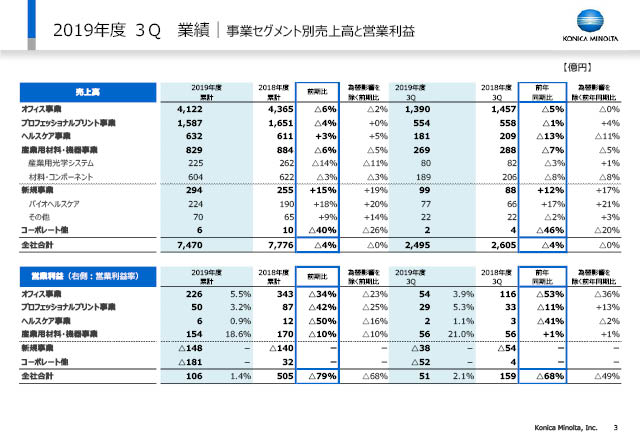 事業セグメント別売上高と営業利益