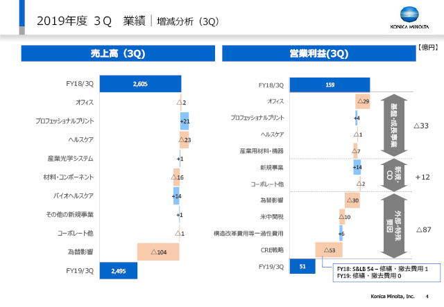 増減分析（3Q）