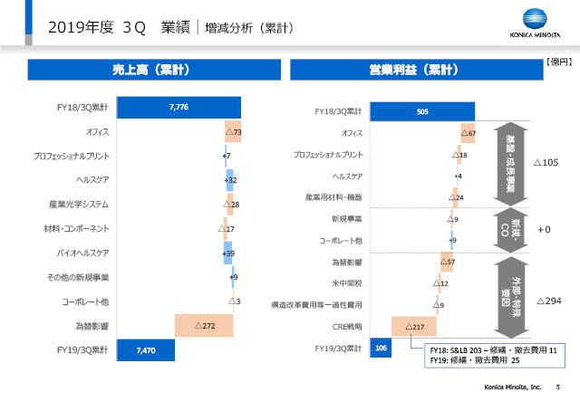 増減分析（累計）