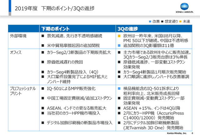 2019年度 下期のポイント/3Qの進捗 (1)