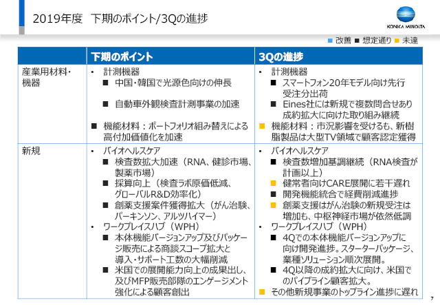 2019年度 下期のポイント/3Qの進捗 (2)