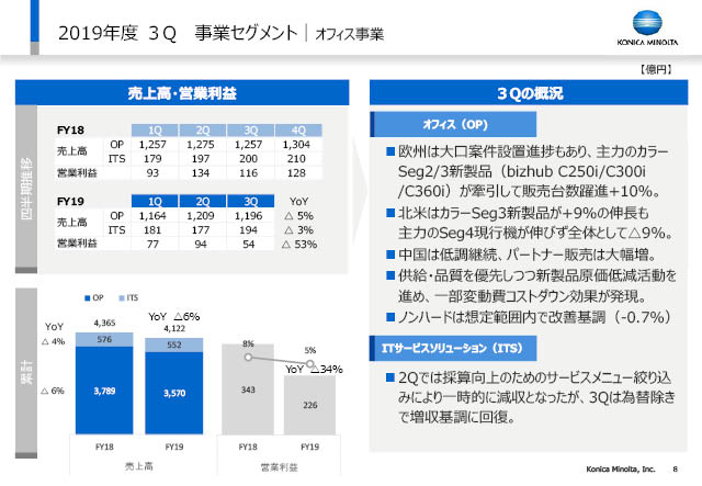 オフィス事業