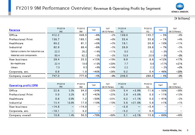 Revenue & Operating Profit by Segment