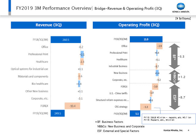 Bridge-Revenue & Operating Profit (3Q)