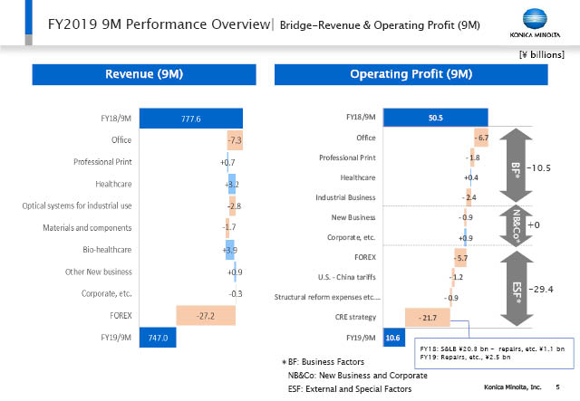 Bridge-Revenue & Operating Profit (9M)