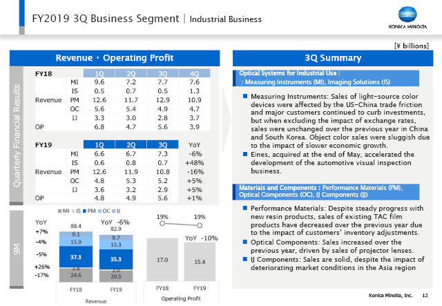 Industrial Business