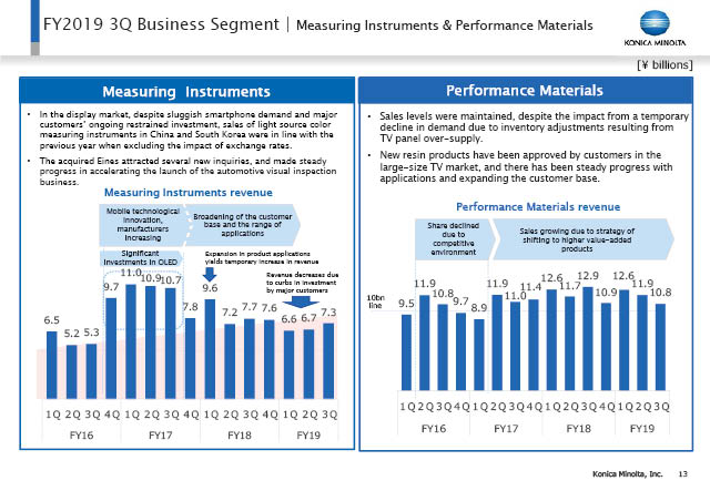 Measuring Instruments & Performance Materials