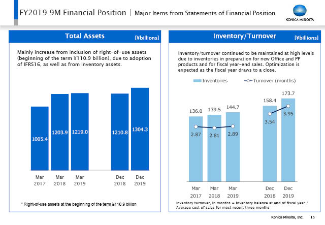 Major Items from Statements of Financial Position (1)