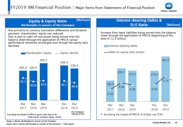 Major Items from Statements of Financial Position (2)