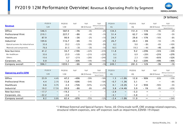 Revenue & Operating Profit by Segment