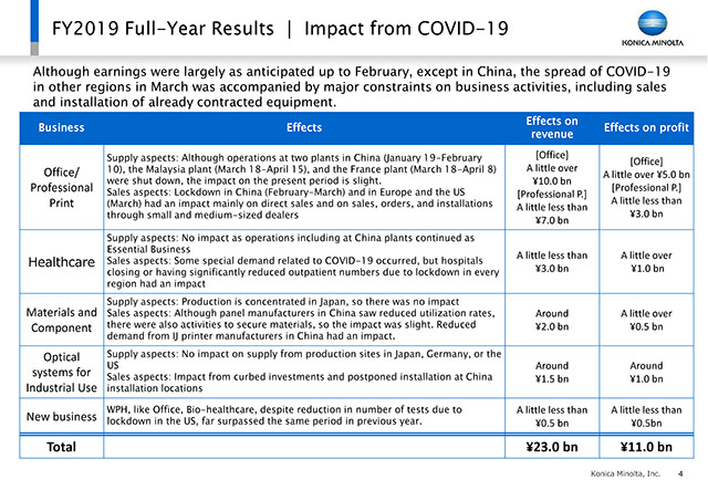 Impact from COVID-19