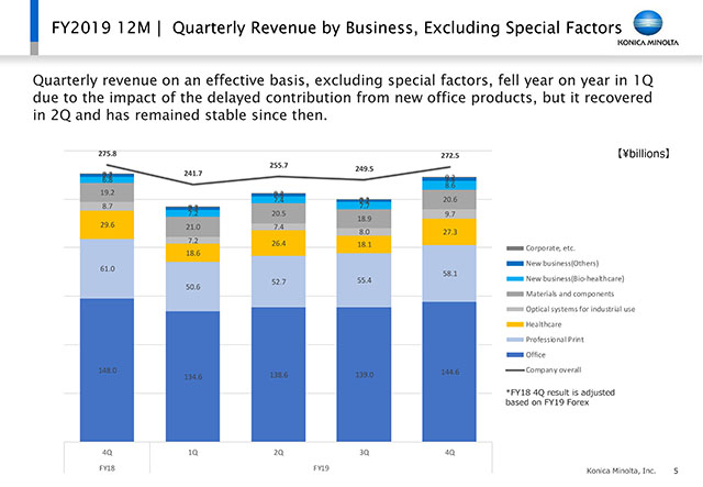 Quarterly Revenue by Business, Excluding Special Factors