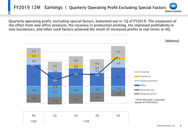 Earnings│Quarterly Operating Profit Excluding Special Factors