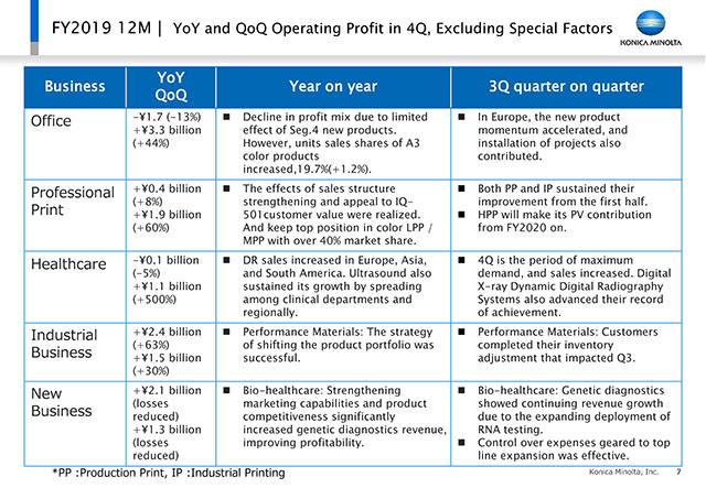 YoY and QoQ Operating Profit in 4Q, Excluding Special Factors