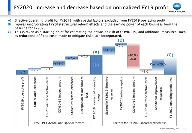 FY2020 Increase and decrease based on normalized FY19 profit