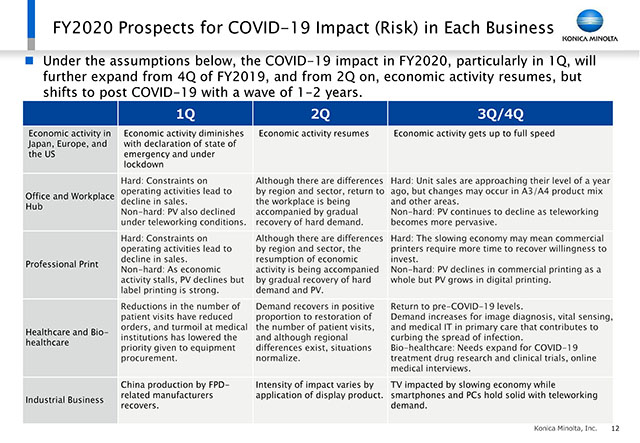 FY2020 Prospects for COVID-19 Impact (Risk) in Each Business