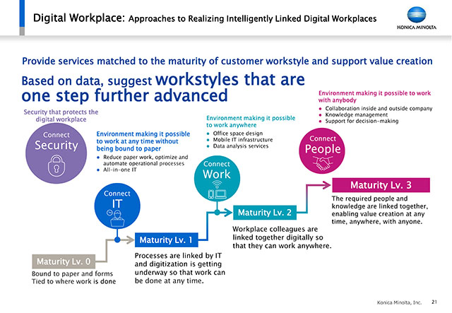 Digital Workplace