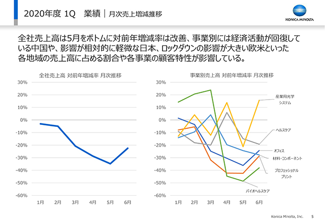 業績｜月次売上増減推移