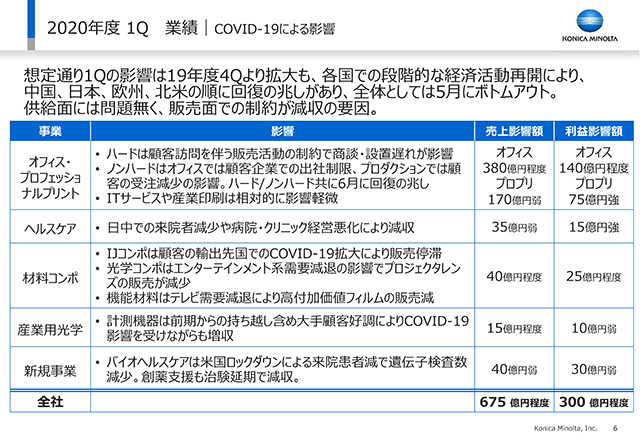 業績｜COVID-19による影響