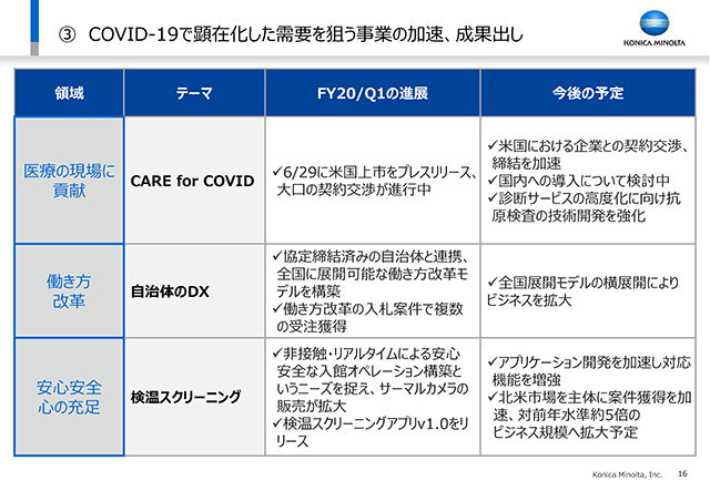 ③ COVID-19で顕在化した需要を狙う事業の加速、成果出し