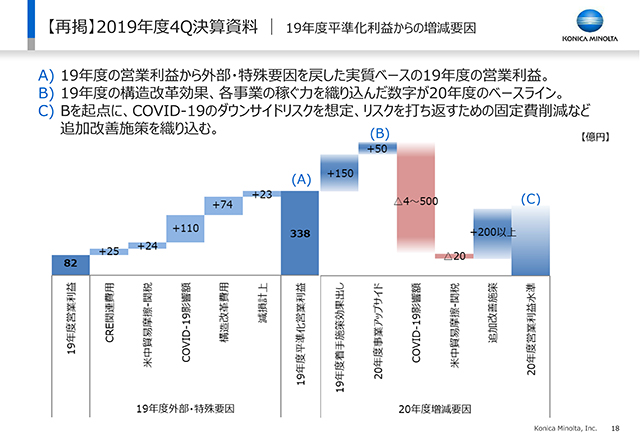 【再掲】2019年度4Q決算資料｜19年度平準化利益からの増減要因