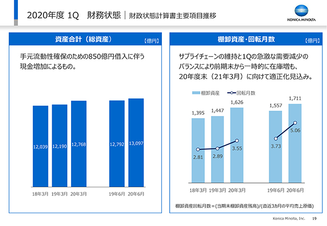 財政状態計算書主要項目推移(1)