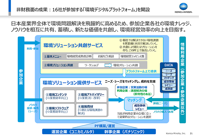 非財務面の成果：16社が参加する「環境デジタルプラットフォーム」を開設