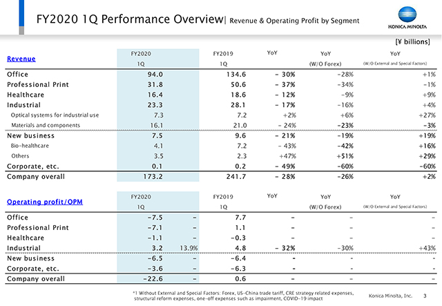 Performance Overview | Revenue & Operating Profit by Segment