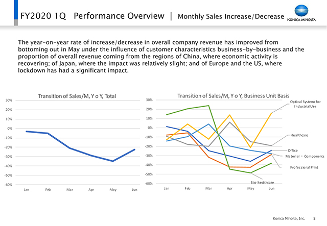 Performance Overview │ Monthly Sales Increase/Decrease