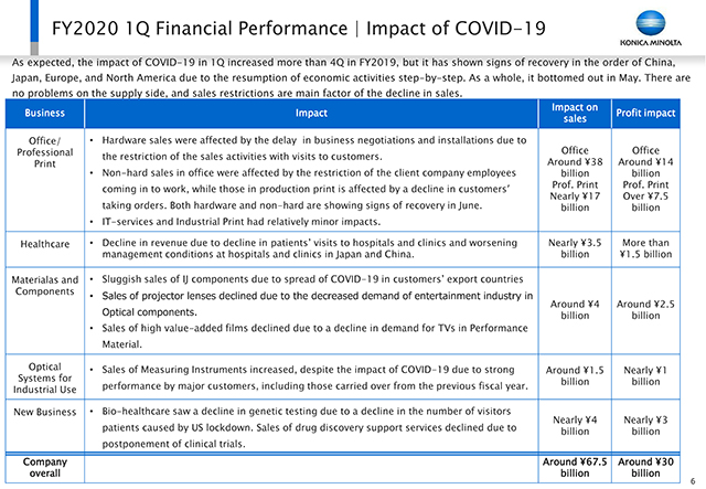 Financial Performance | Impact of COVID-19