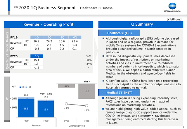 Business Segment | Healthcare Business