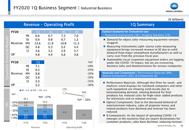 Business Segment | Industrial Business