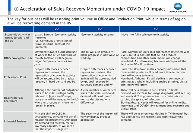 ①Acceleration of Sales Recovery Momentum under COVID-19 Impact