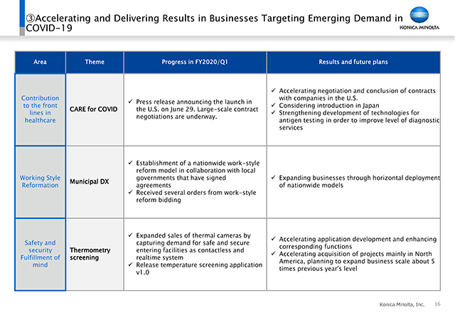 ③Accelerating and Delivering Results in Businesses Targeting Emerging Demand in COVID-19