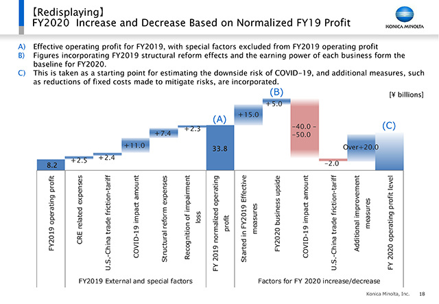 【Redisplaying】FY2020 Increase and Decrease Based on Normalized FY19 Profit