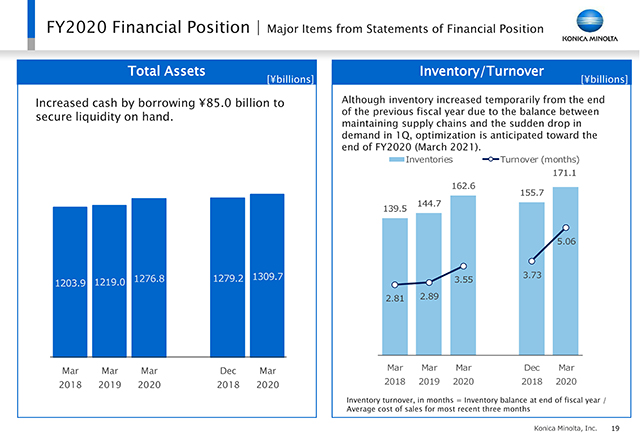 Major Items from Statements of Financial Position(1)